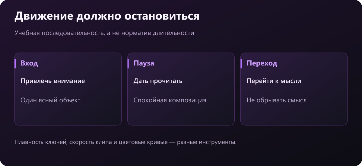 Три фазы анимации: вход предмета, спокойное чтение подписи и переход к следующей мысли