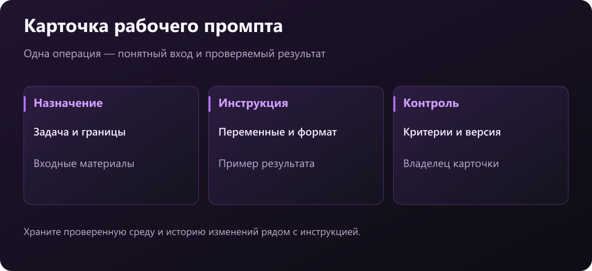 Три части карточки промпта: назначение, инструкция и контроль