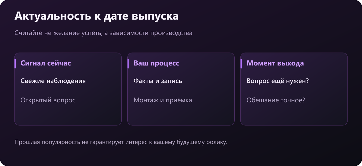 Три шага: текущий сигнал, процесс производства и проверка вопроса к дате выхода