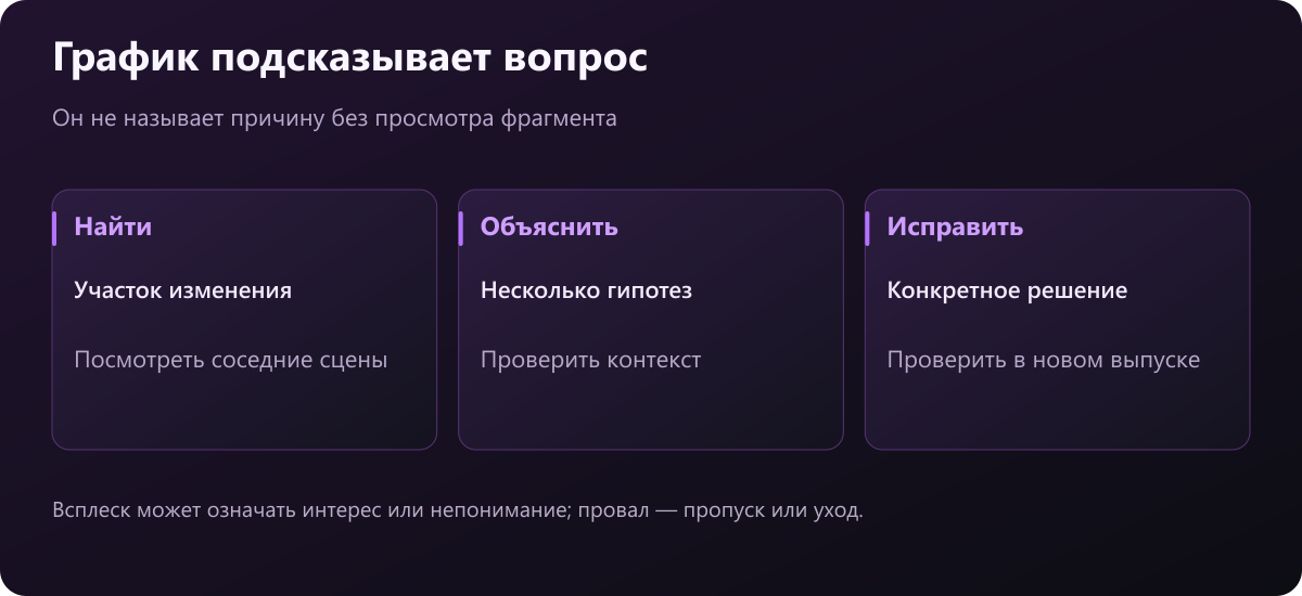 Разбор удержания: найти участок, сформулировать объяснения и выбрать конкретную монтажную проверку