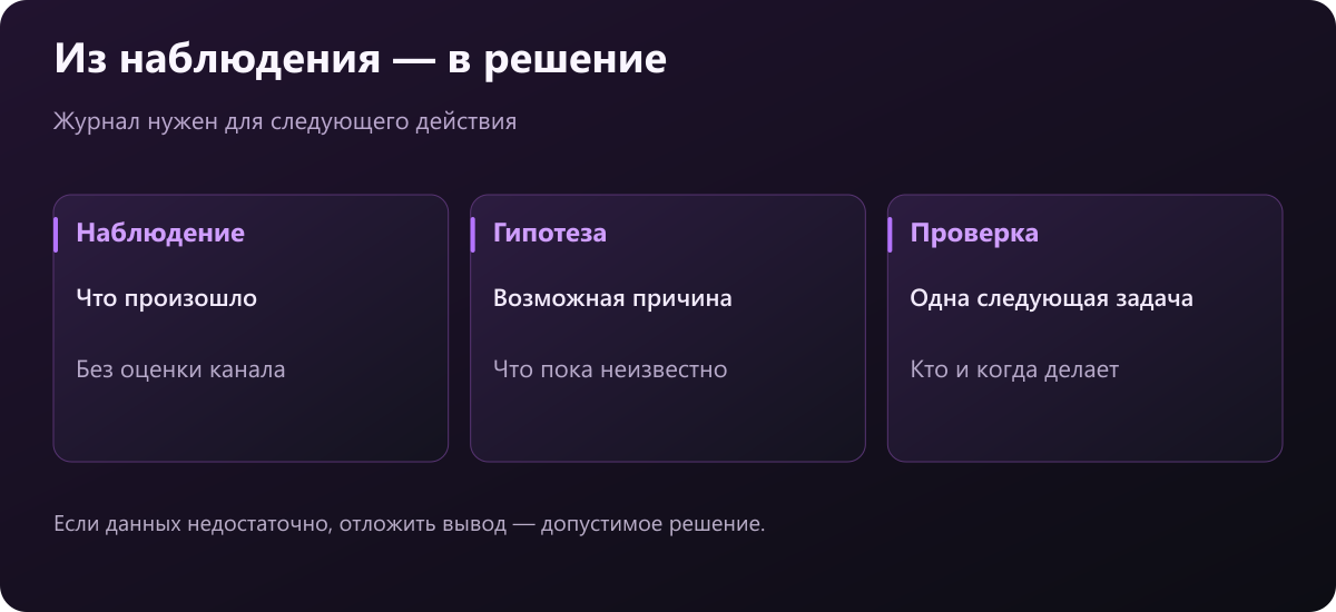Журнал выпуска связывает наблюдение, возможное объяснение и следующую проверку