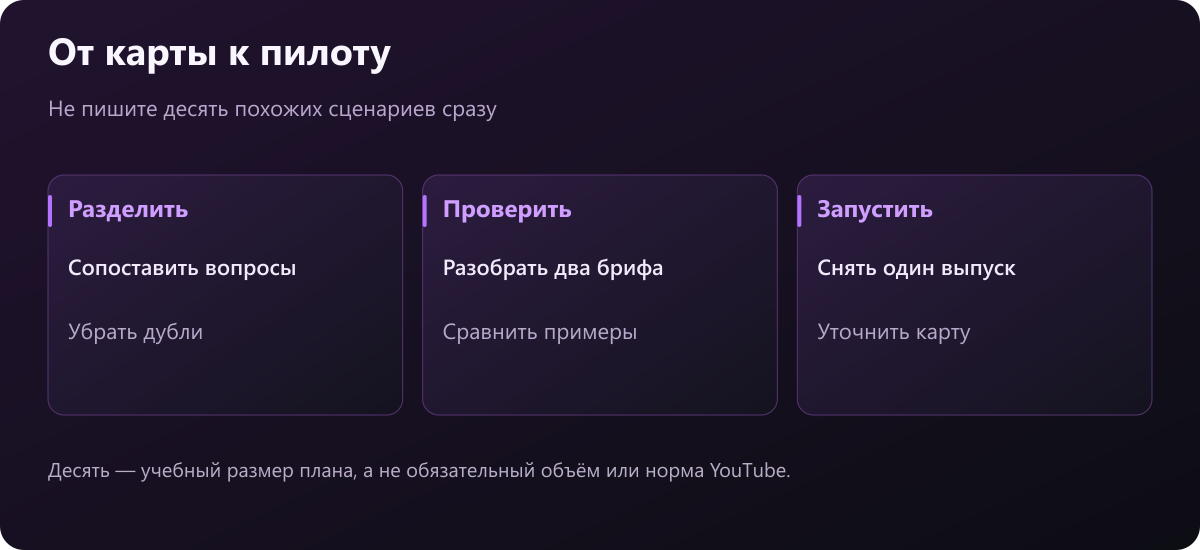 Последовательность работы: карта вопросов, сравнение брифов и проверка пилотного выпуска