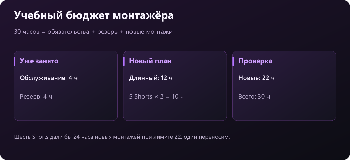 Учебный бюджет 30 часов: 4 обслуживание, 4 резерв, 12 длинное видео и 10 пять Shorts