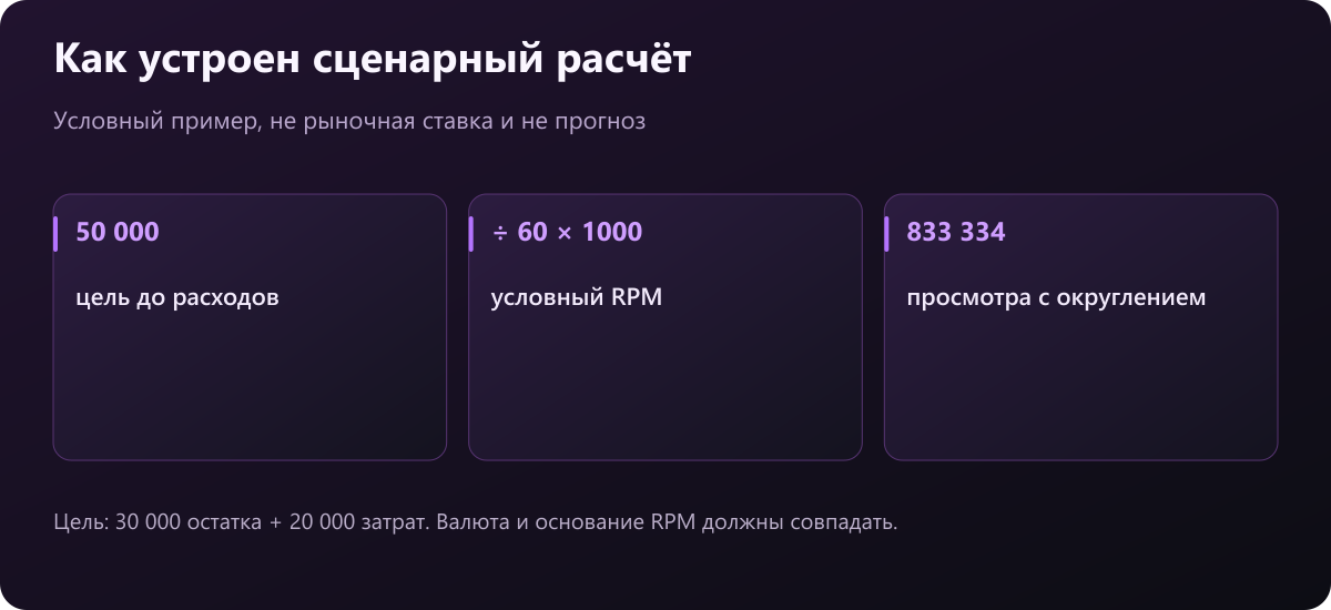 Условный расчёт: цель 50 тысяч при RPM 60 требует около 833334 просмотров