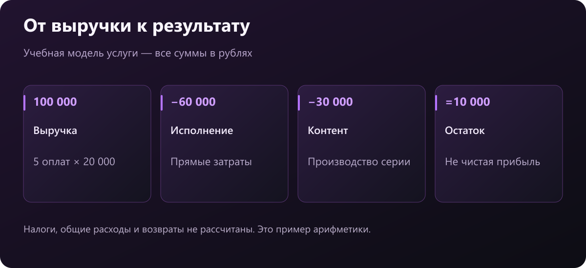Из 100000 рублей условной выручки вычитаются 60000 на исполнение и 30000 на контент; остаток 10000