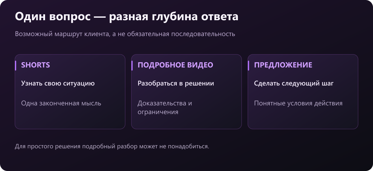 Shorts помогает узнать ситуацию, длинное видео разобраться, предложение сделать следующий шаг