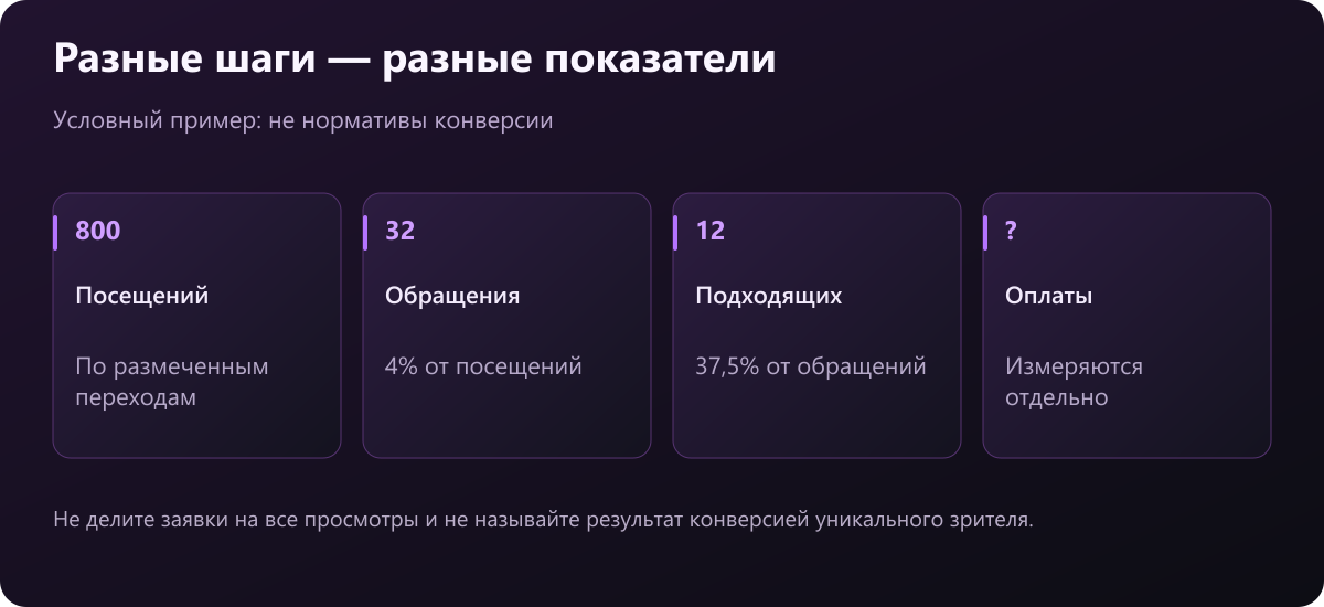 Условная цепочка: 800 посещений, 32 обращения, 12 подходящих обращений; оплаты измеряются отдельно